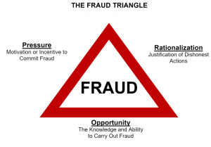 triângulo da fraude