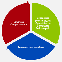 compliance anticorrupção portugal