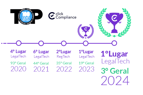 Linha do tempo da clickCompliance no Ranking 100 Open Startups