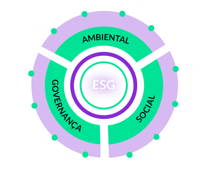 Gráfico sobre esg